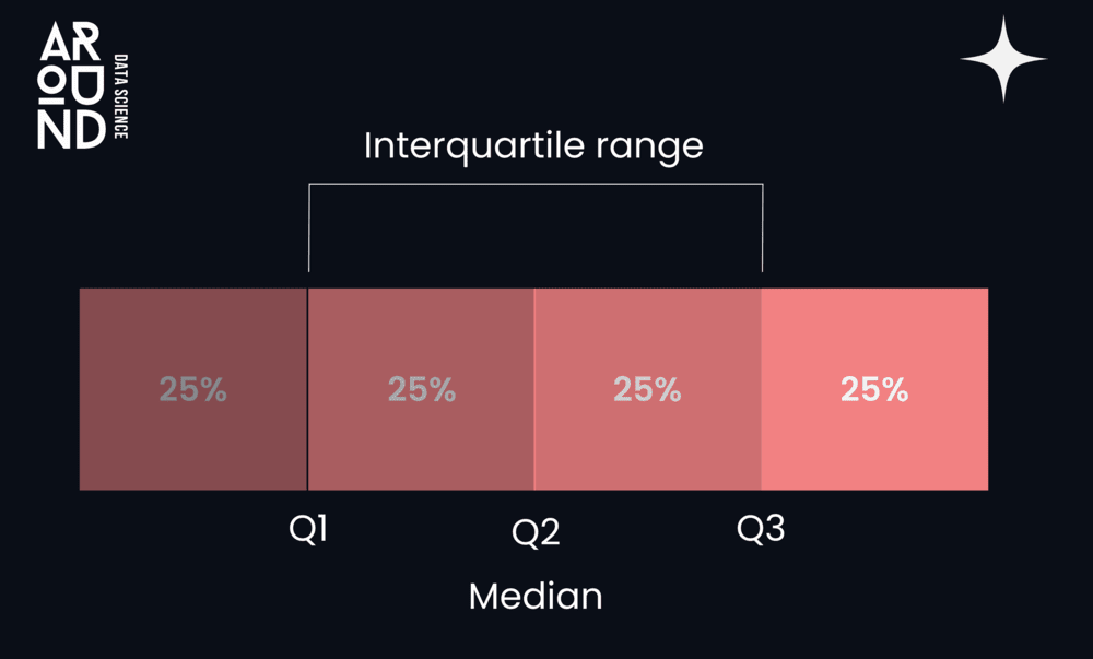 What is the Interquartile Range (IQR)?