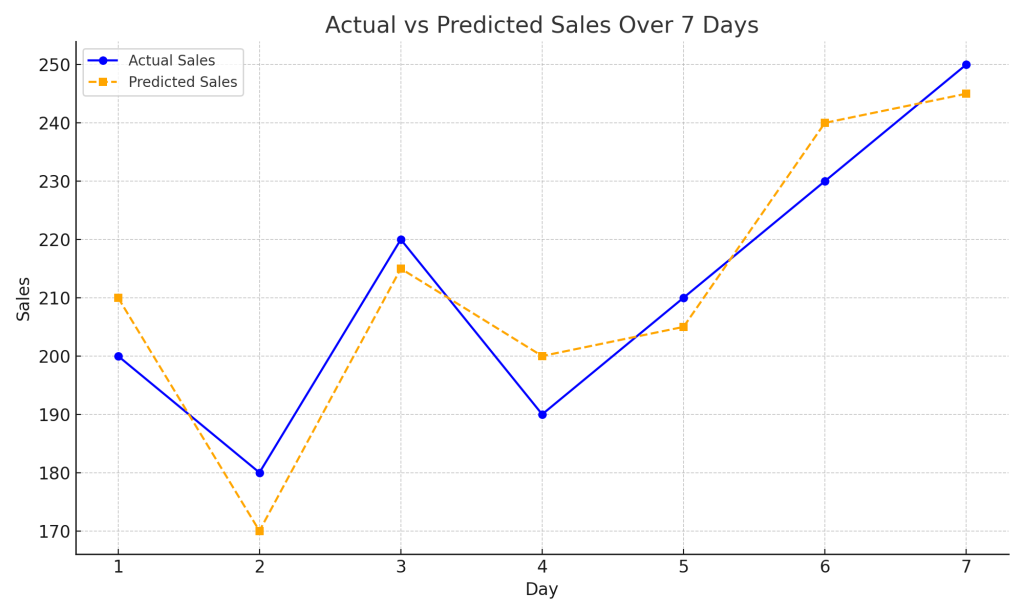 Sales plot : Comprehensive Guide of Prediction Metrics in Machine Learning and Time Series Forecasting