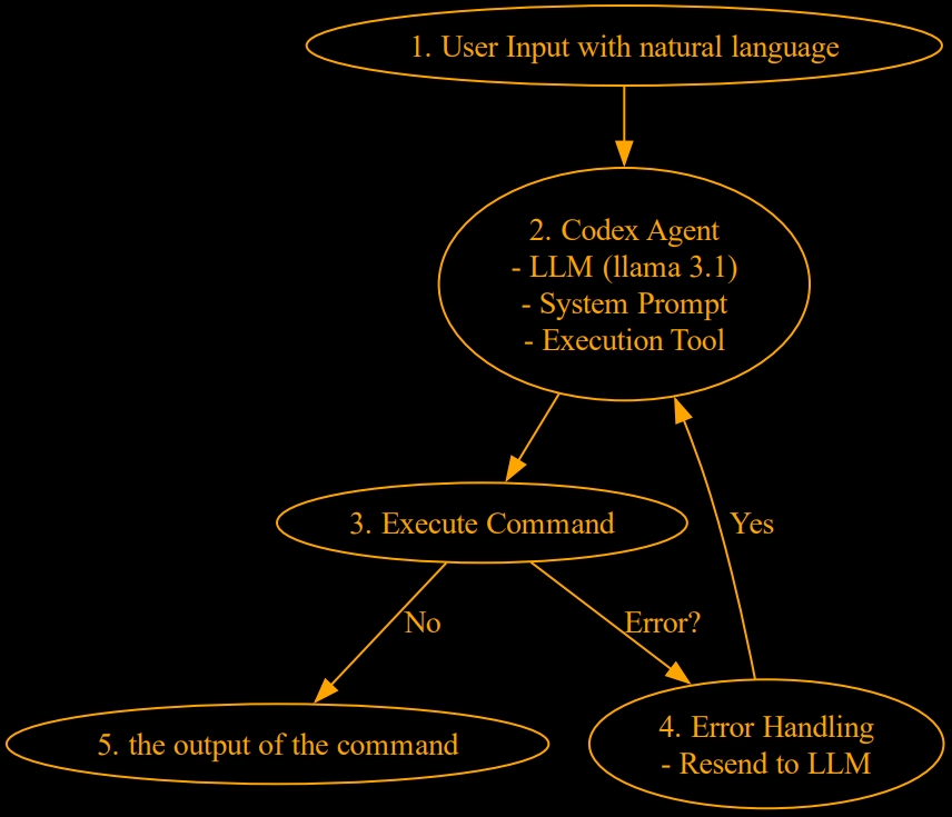 Step by step approach: Command Executer AI Agent for Windows : Simplifying Command Execution