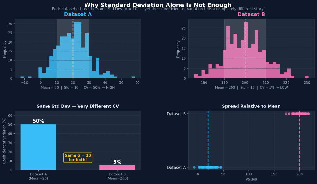 Coefficient of Variation vs Standard Deviation, two datasets with same std dev but different CV values